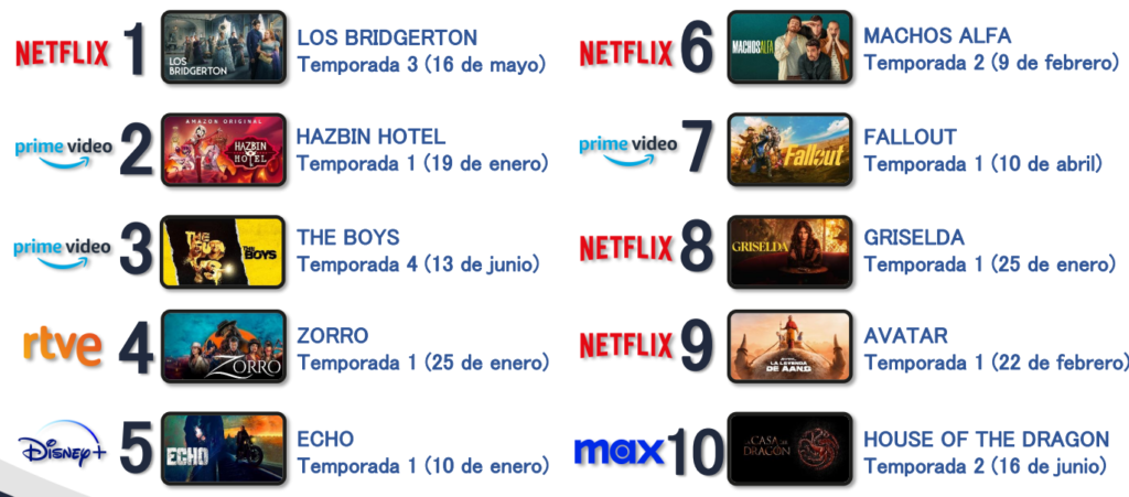 GECA Revela el Impacto de las Producciones en 2024: Atresmedia y Netflix a la Cabeza