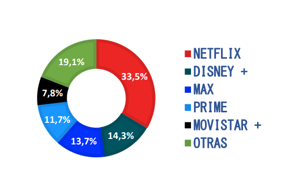 GECA Revela el Impacto de las Producciones en 2024: Atresmedia y Netflix a la Cabeza