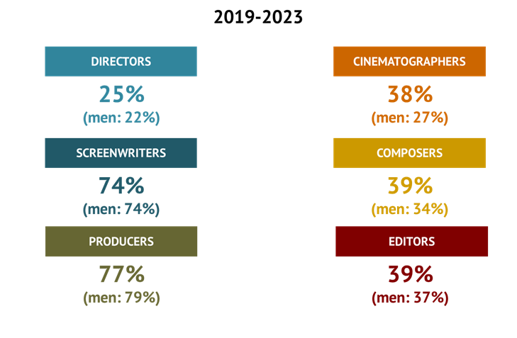 participación de mujeres en la producción cinematográfica europea por el observatorio europeo audiovisual