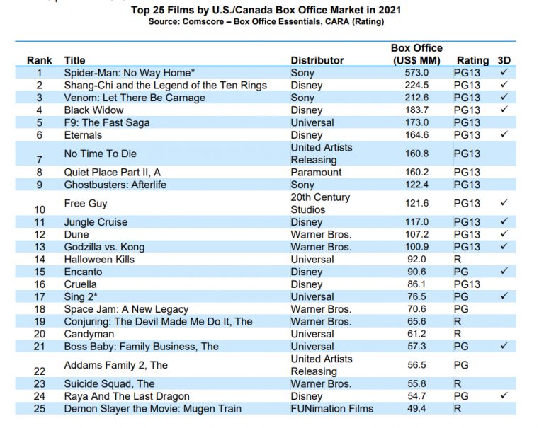 theme_report_mpa_ranking_peliculas_cines_usa_canada Cine y Tele