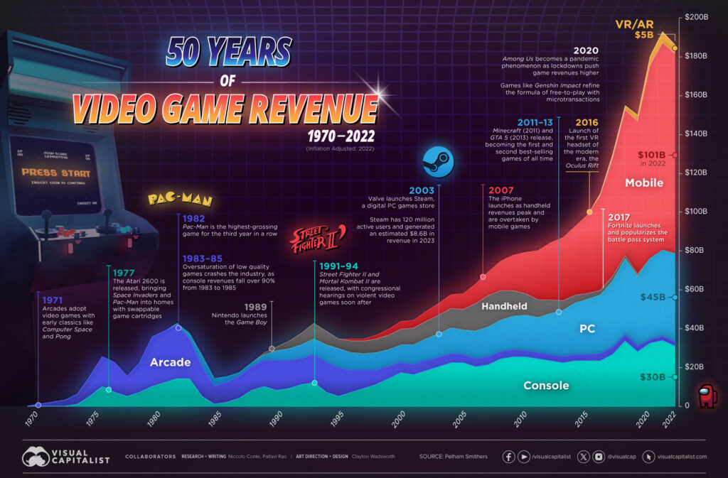Gráfico 50 años de la industria del videojuego @Visual Capitalist